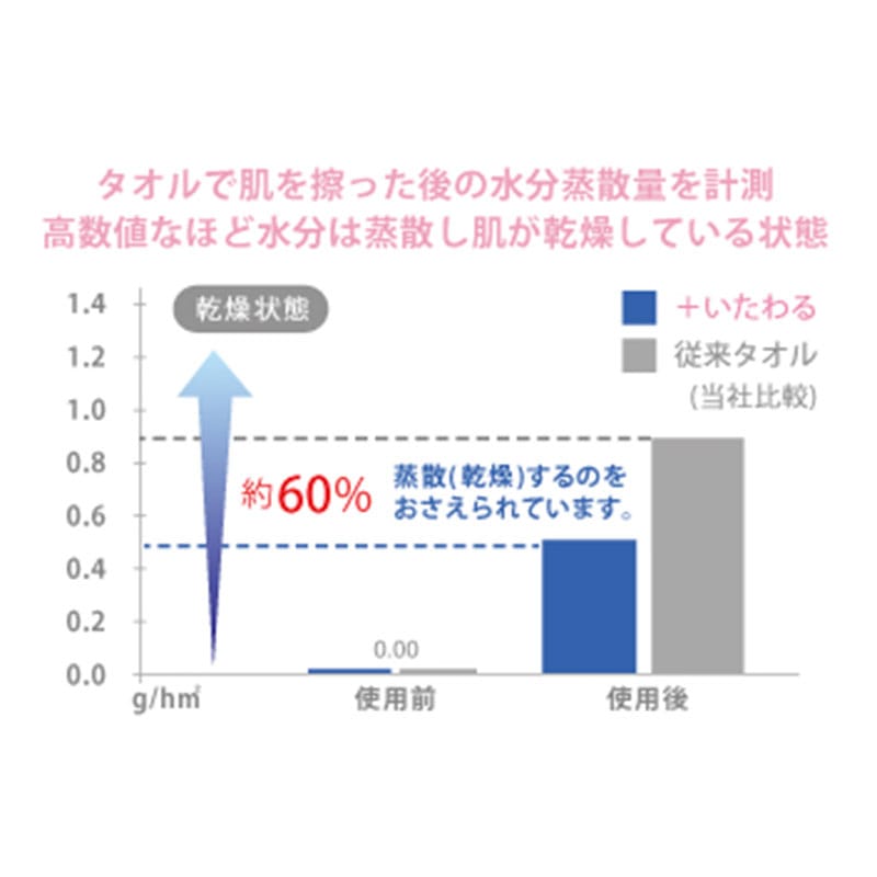今治フェイスタオル『+いたわる』《WEB》